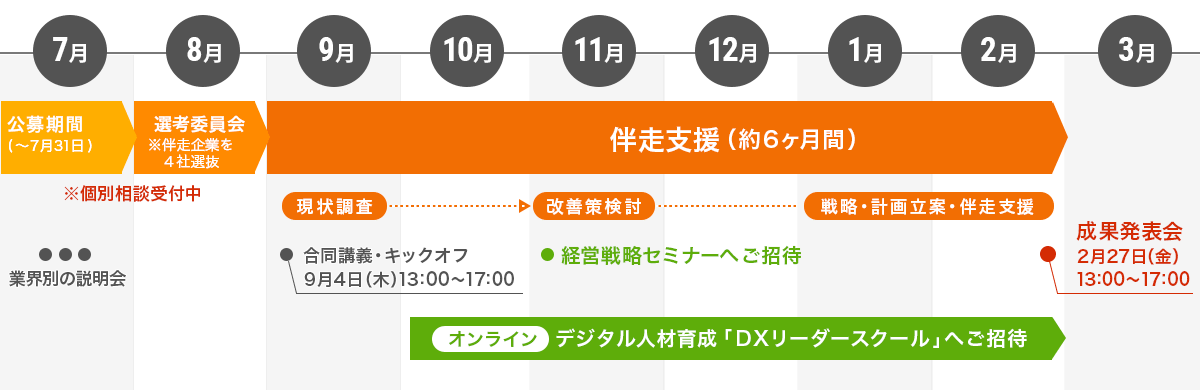 本プログラムのスケジュール 和歌山県内企業のDX推進をサポートします。 和歌山県DXチャレンジサポートプログラム